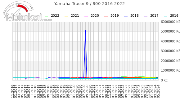 Yamaha Tracer 9 / 900 2016-2022