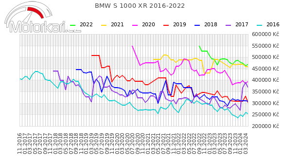 BMW S 1000 XR 2016-2022