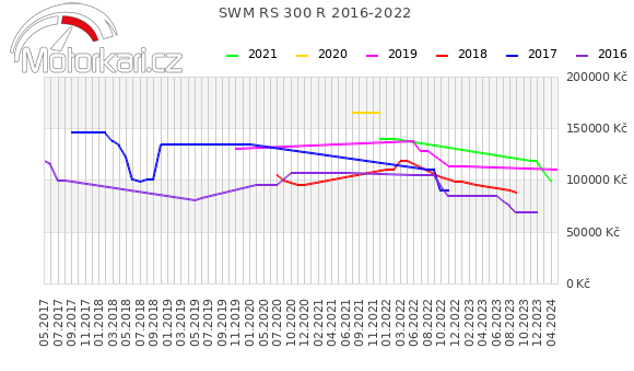 SWM RS 300 R 2016-2022