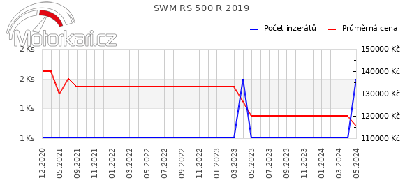 SWM RS 500 R 2019