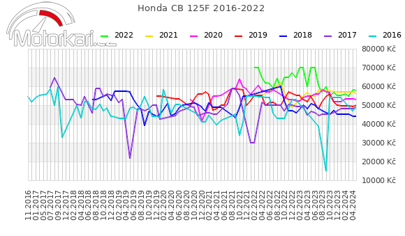 Honda CB 125F 2016-2022