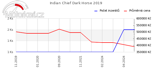 Indian Chief Dark Horse 2019