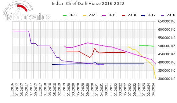 Indian Chief Dark Horse 2016-2022