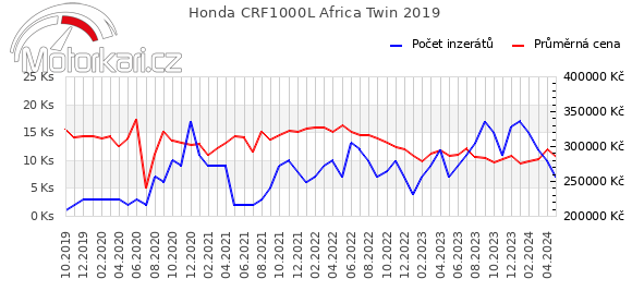 Honda CRF1000L Africa Twin 2019