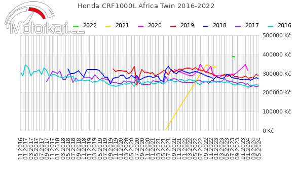 Honda CRF1000L Africa Twin 2016-2022