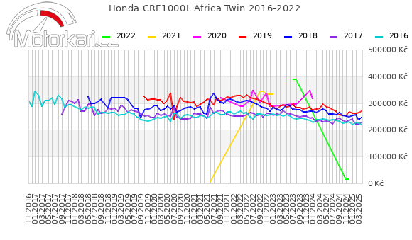 Honda CRF1000L Africa Twin 2016-2022