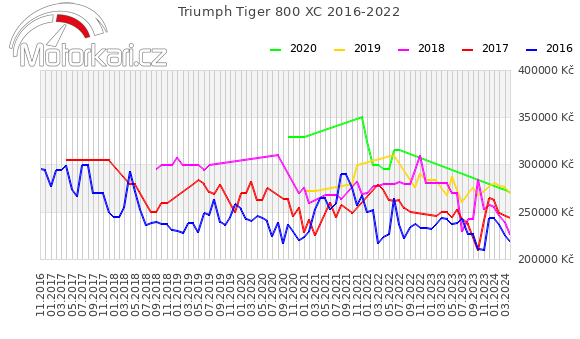 Triumph Tiger 800 XC 2016-2022
