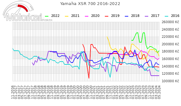 Yamaha XSR 700 2016-2022