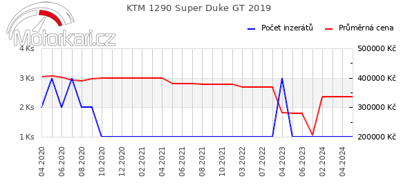 KTM 1290 Super Duke GT 2019