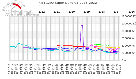 KTM 1290 Super Duke GT 2016-2022