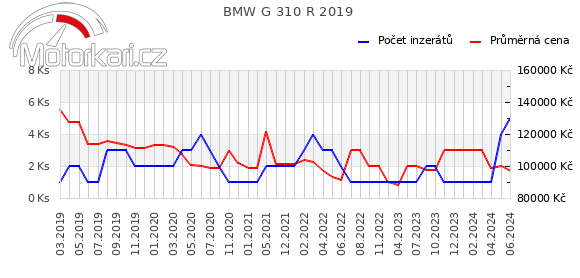 BMW G 310 R 2019