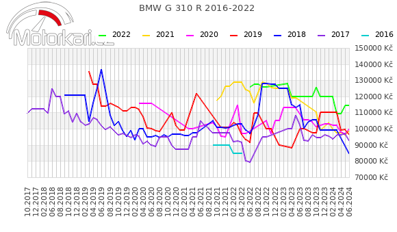 BMW G 310 R 2016-2022