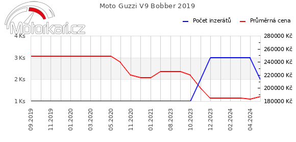 Moto Guzzi V9 Bobber 2019