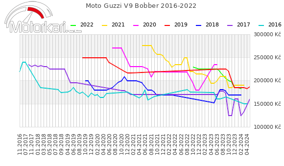 Moto Guzzi V9 Bobber 2016-2022