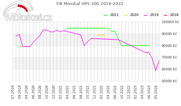 F.B Mondial HPS 300 2016-2022