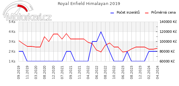 Royal Enfield Himalayan 2019