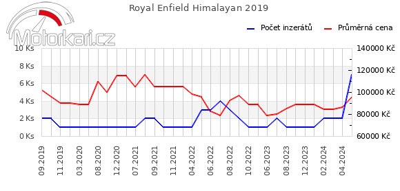 Royal Enfield Himalayan 2019