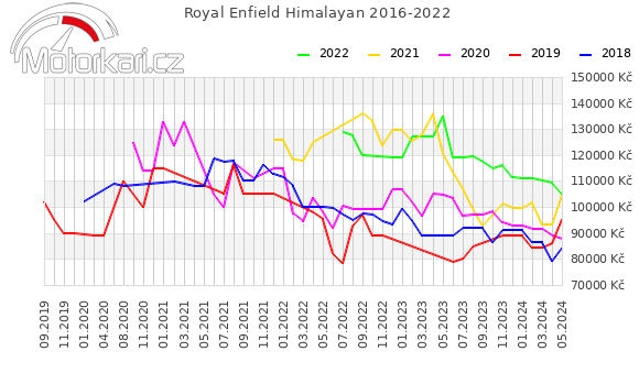 Royal Enfield Himalayan 2016-2022