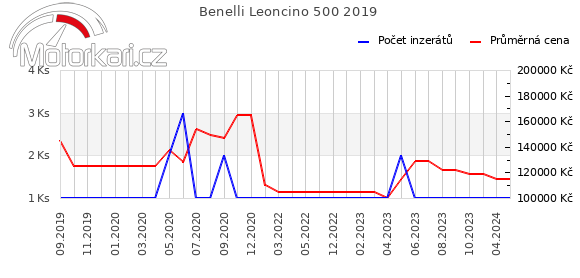 Benelli Leoncino 500 2019