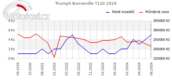 Triumph Bonneville T120 2019