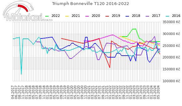 Triumph Bonneville T120 2016-2022