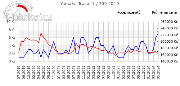 Yamaha Tracer 7 / 700 2019