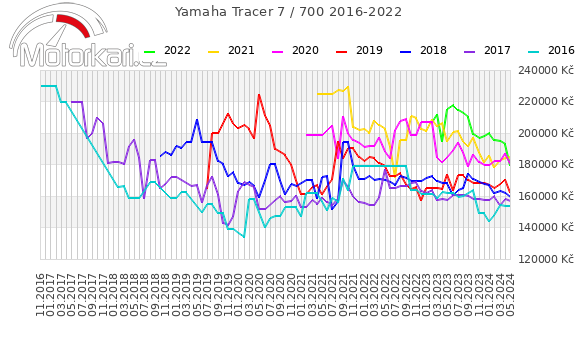 Yamaha Tracer 7 / 700 2016-2022
