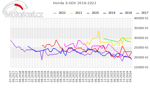Honda X-ADV 2016-2022
