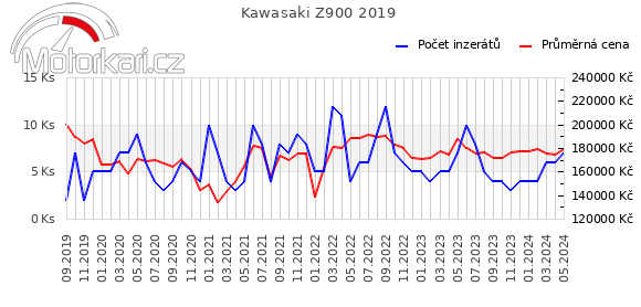 Kawasaki Z900 2019