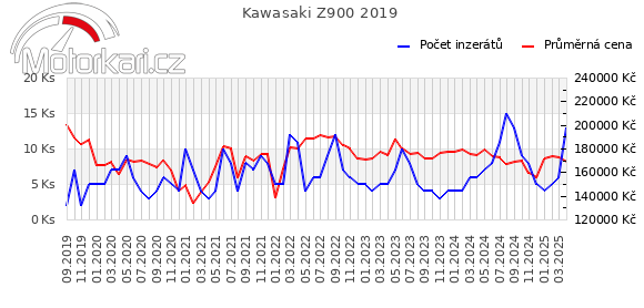 Kawasaki Z900 2019