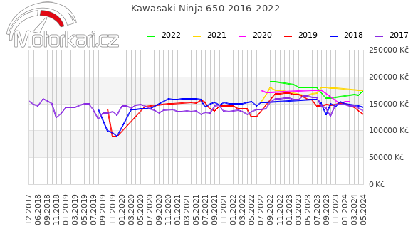 Kawasaki Ninja 650 2016-2022