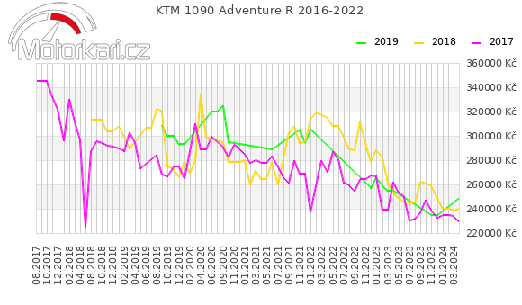 KTM 1090 Adventure R 2016-2022