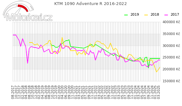 KTM 1090 Adventure R 2016-2022