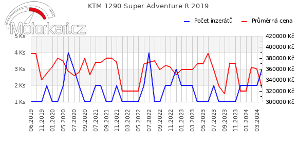 KTM 1290 Super Adventure R 2019