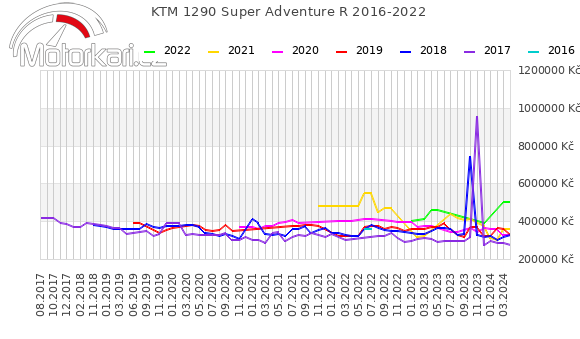 KTM 1290 Super Adventure R 2016-2022
