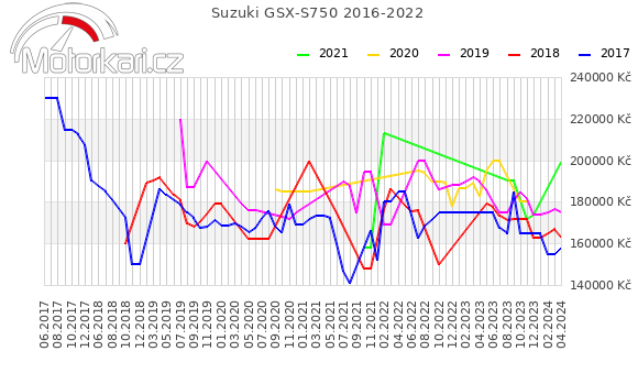 Suzuki GSX-S750 2016-2022