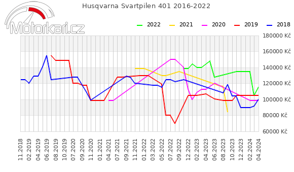 Husqvarna Svartpilen 401 2016-2022