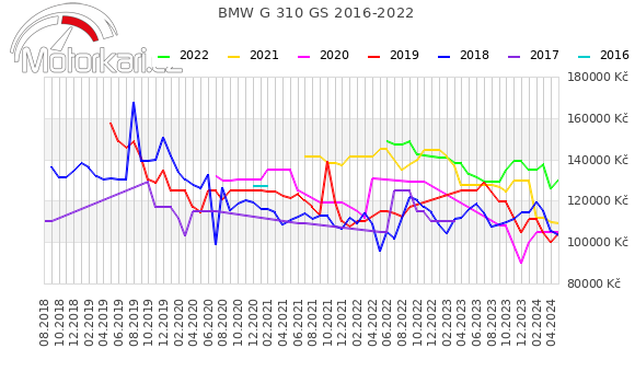 BMW G 310 GS 2016-2022