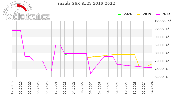 Suzuki GSX-S125 2016-2022