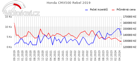 Honda CMX500 Rebel 2019