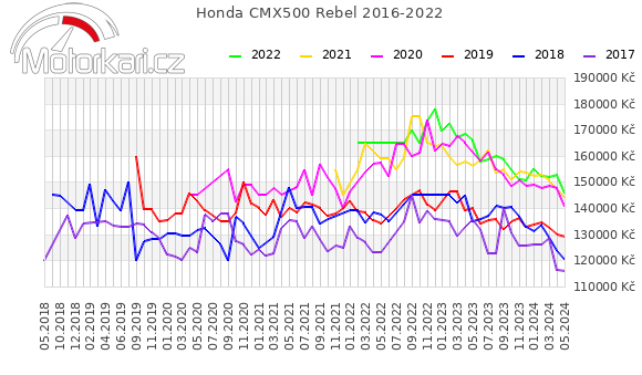 Honda CMX500 Rebel 2016-2022