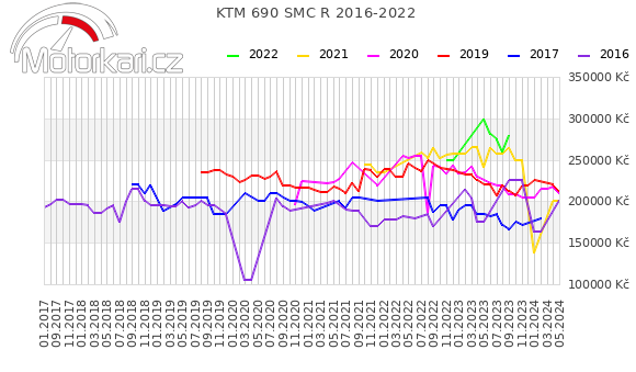 KTM 690 SMC R 2016-2022