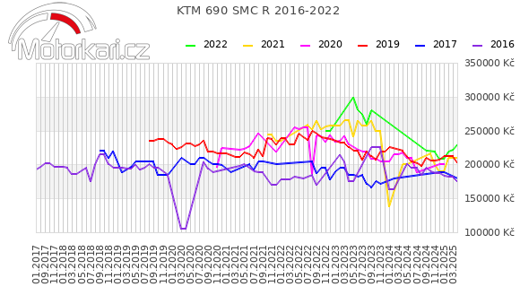 KTM 690 SMC R 2016-2022