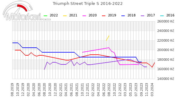Triumph Street Triple S 2016-2022