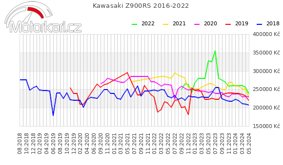 Kawasaki Z900RS 2016-2022
