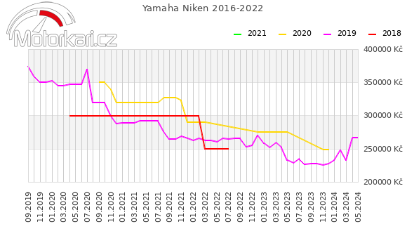 Yamaha Niken 2016-2022