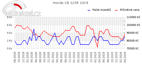 Honda CB 125R 2019