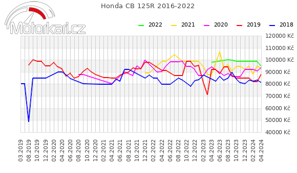 Honda CB 125R 2016-2022