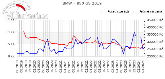 BMW F 850 GS 2019