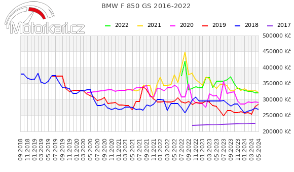BMW F 850 GS 2016-2022